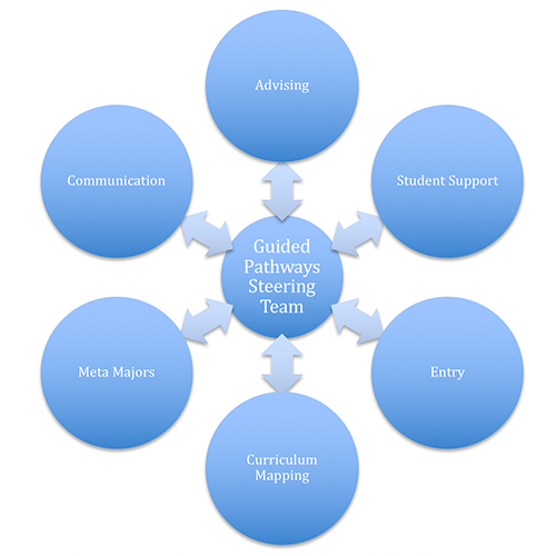 Guided Pathways Steering Team and Design Team Structure