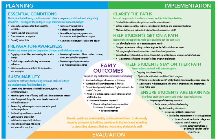Guided Pathways: Planning, Implementation, Evaluation
