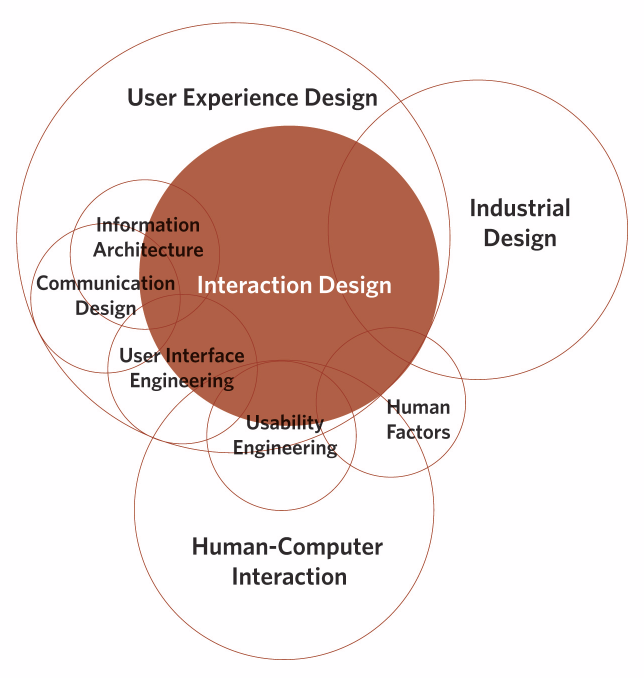 Interaction Design venn diagramm