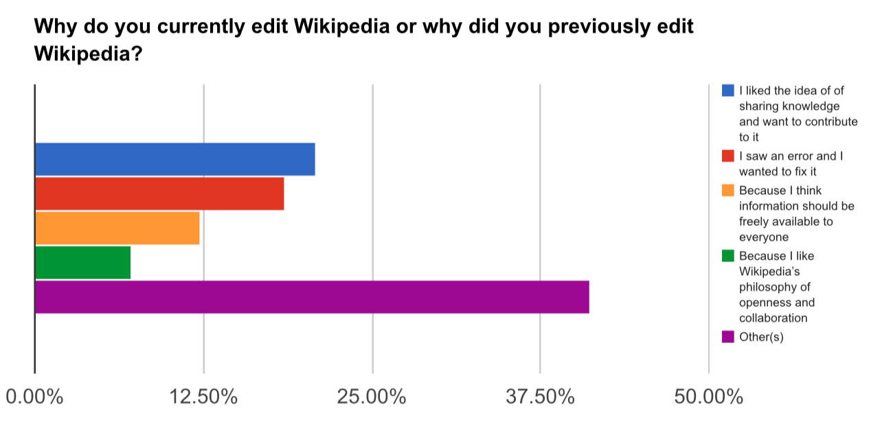 Wikipedia survey